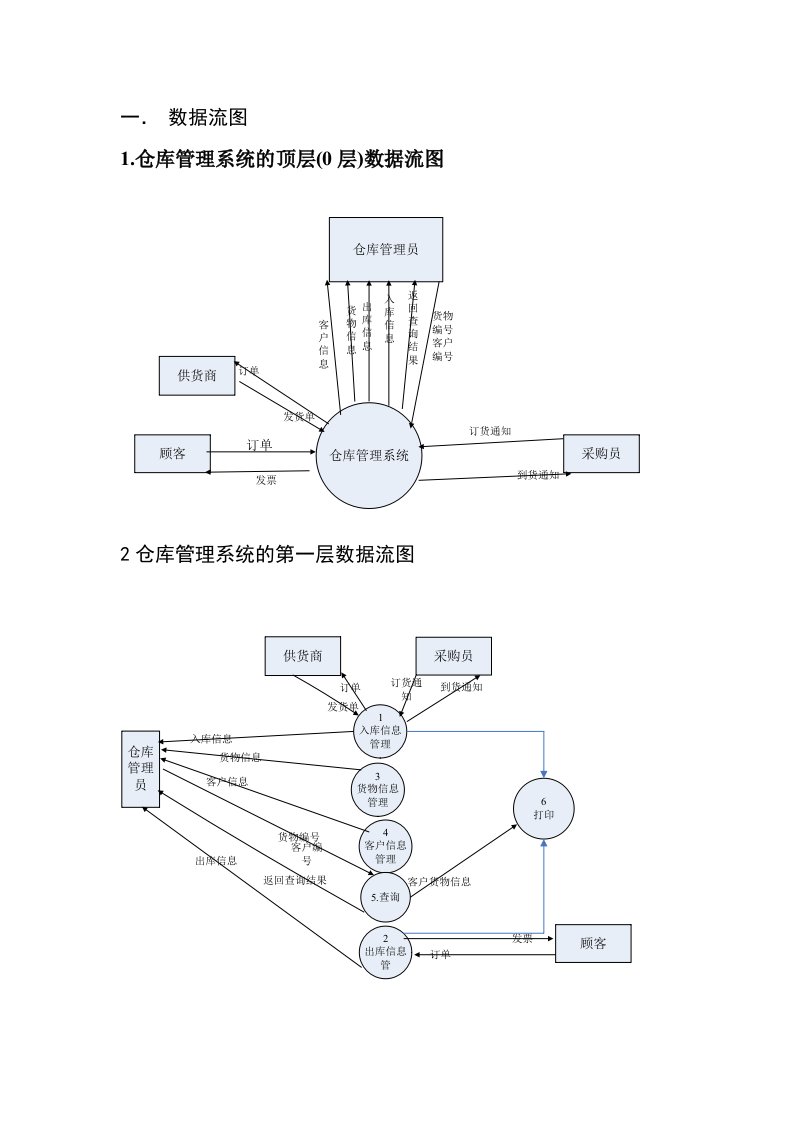 工厂仓库管理系统数据流图数据字典