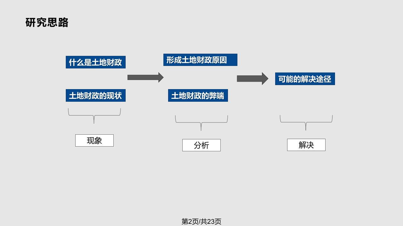 中国土地财政问题分析