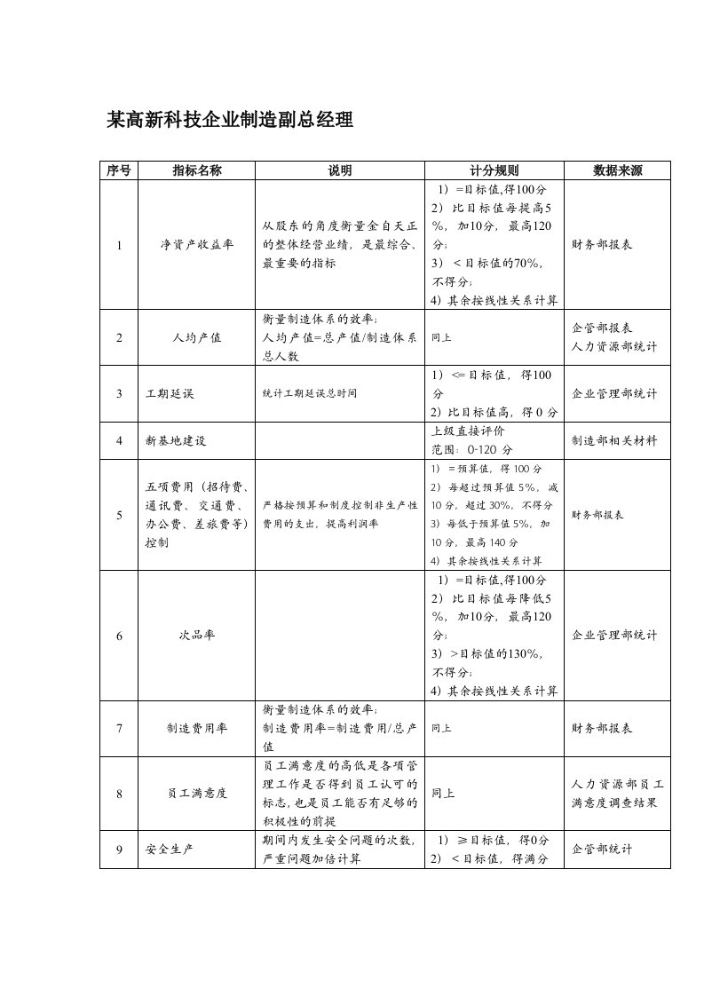 KPI绩效指标-某高新科技企业制造副总经理绩效考核指标