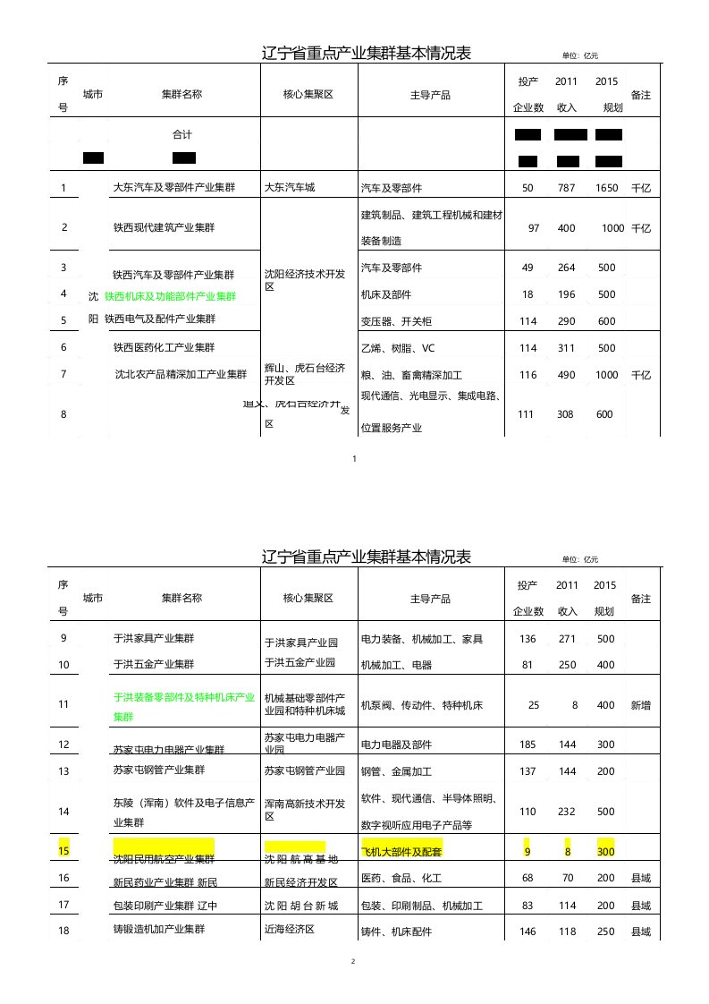 辽宁省重点产业集群表