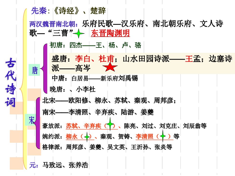 古代诗词发展脉络