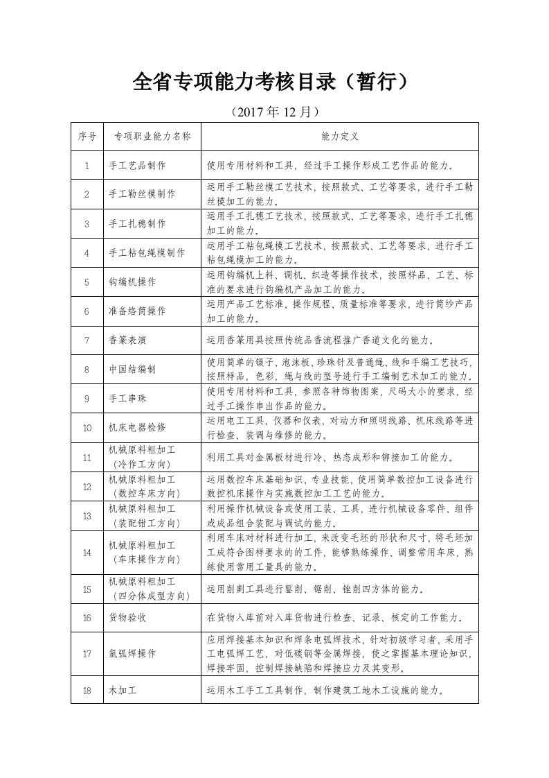 全省专项能力考核目录（暂行）