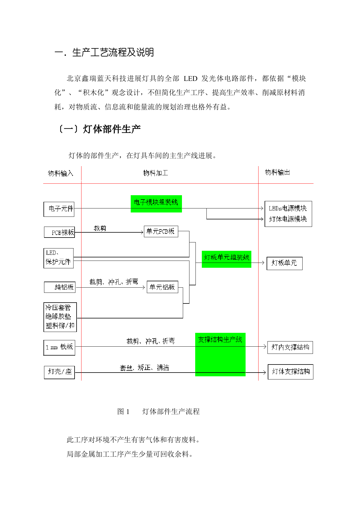 LED照明灯具生产操作规程