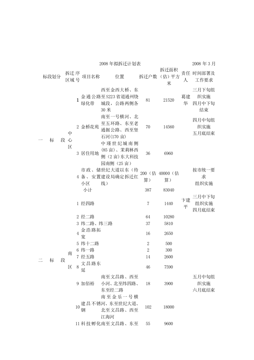 2008年拟拆迁计划表