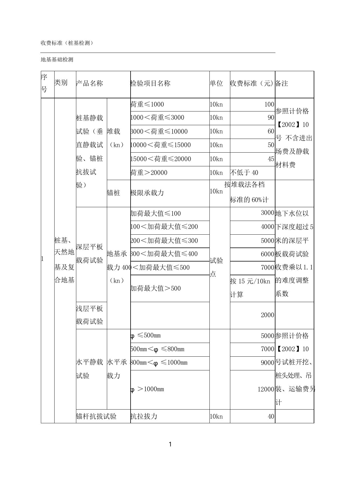 收费标准(桩基检测)