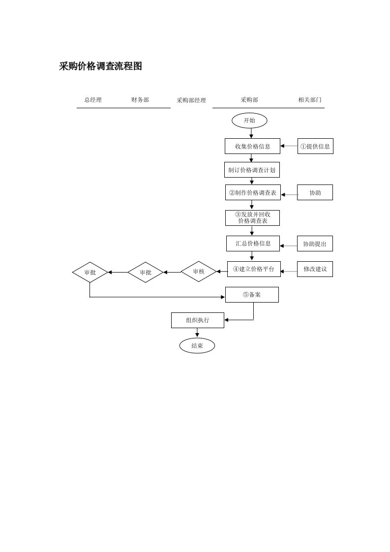 表格模板-采购价格调查流程图