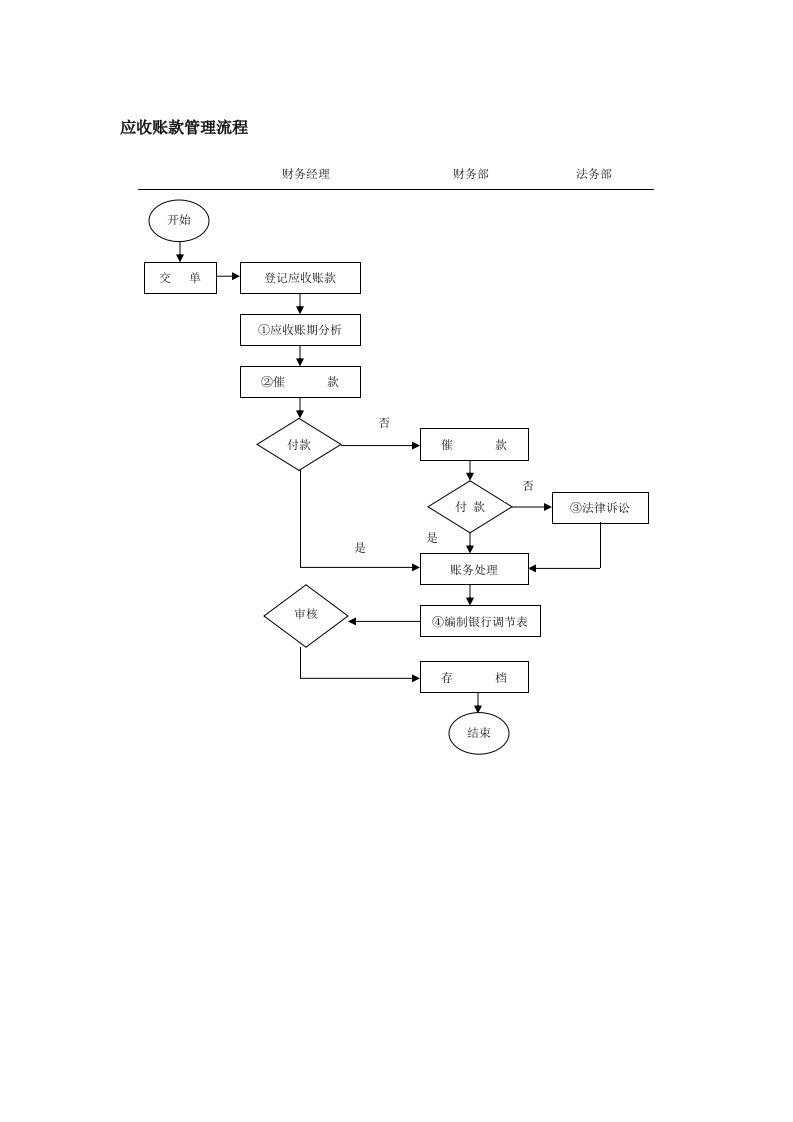 财务应收账款管理流程