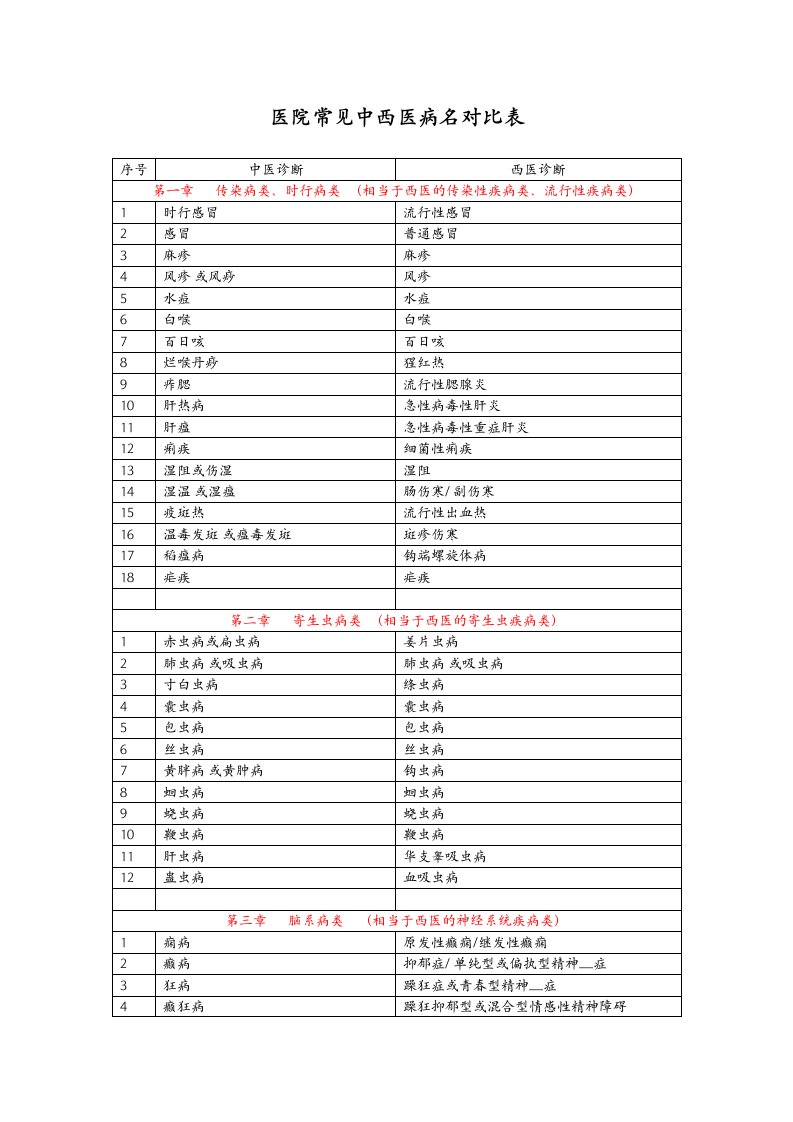 医院常见中西医病名对比表