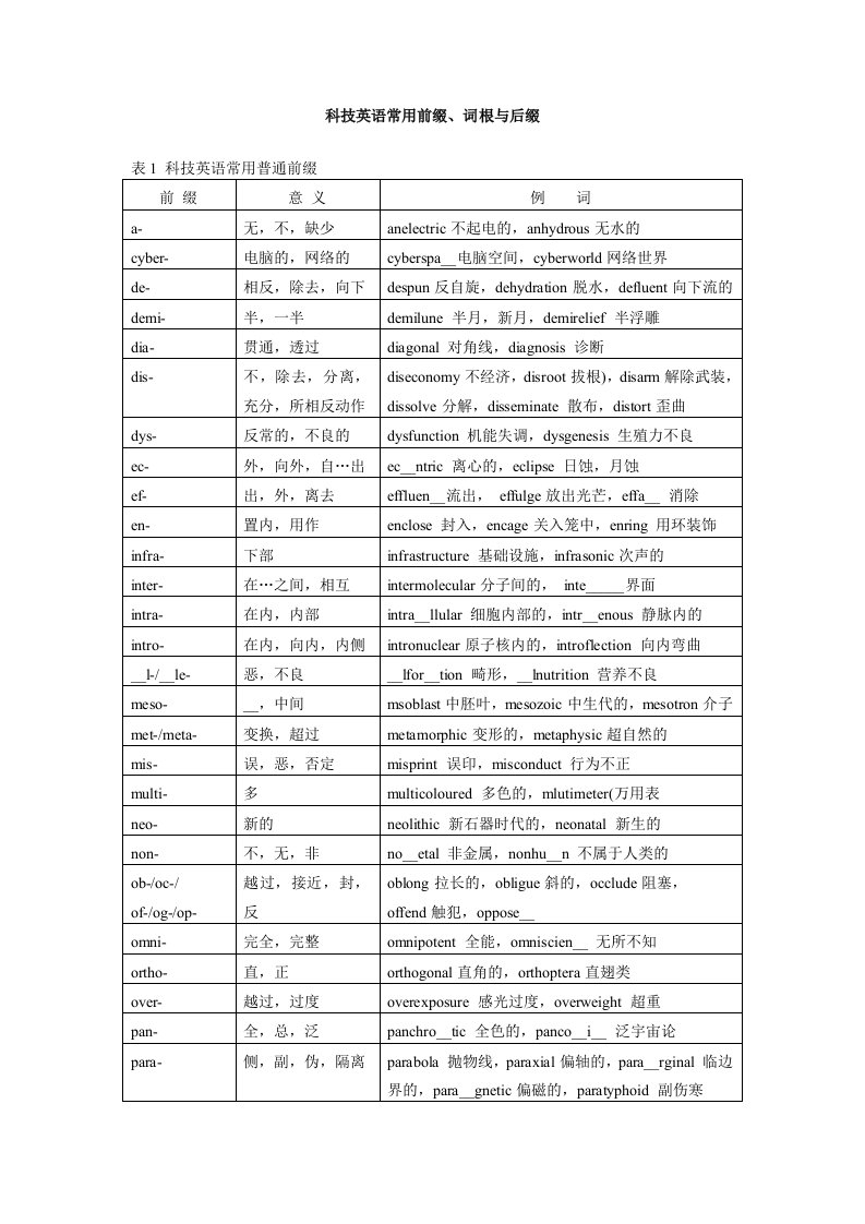 [英语学习]科技英语常用前缀、词根与后缀