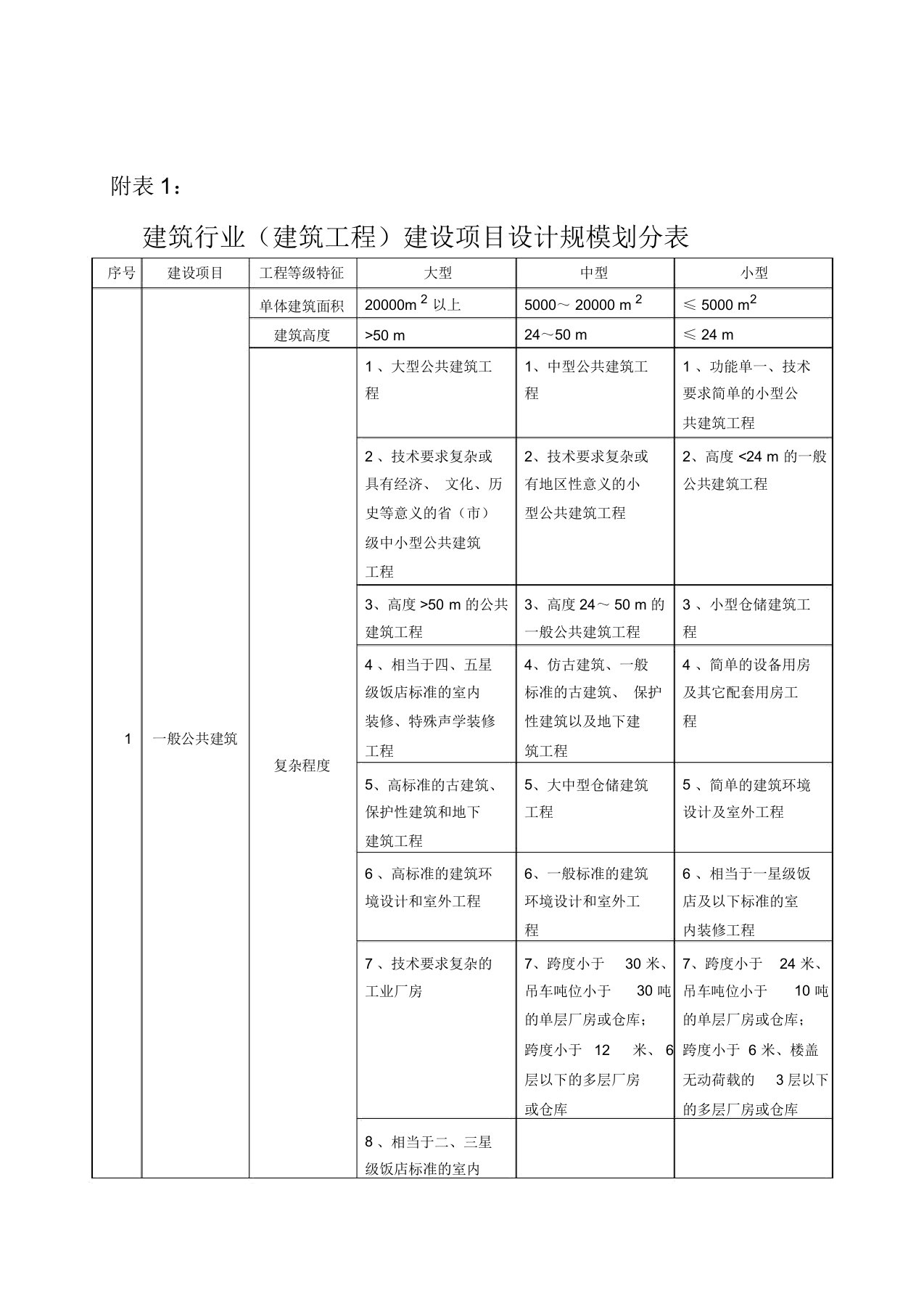 建筑行业(建筑工程)建设项目设计规模划分表