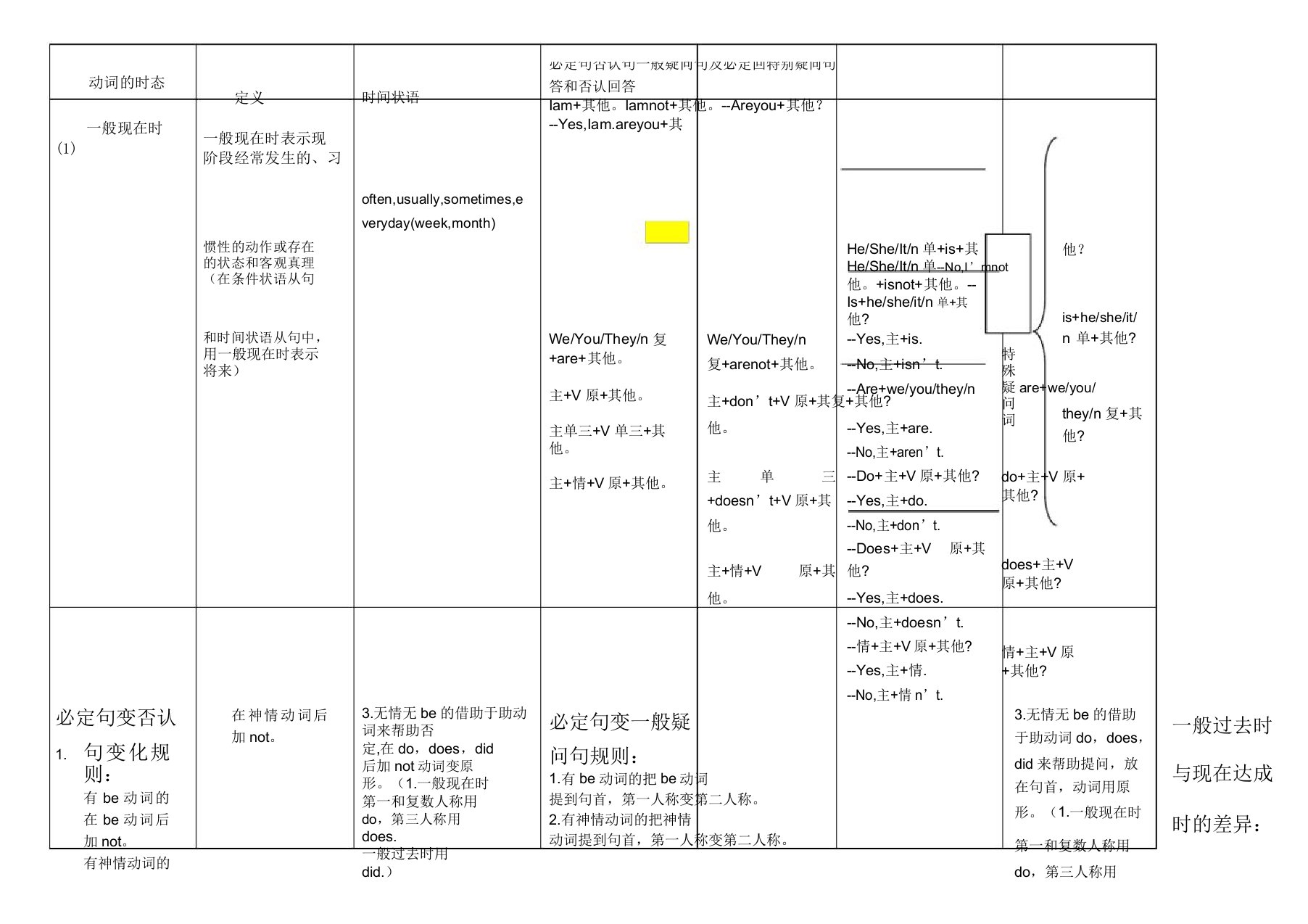 初中动词六种时态和几种被动语态