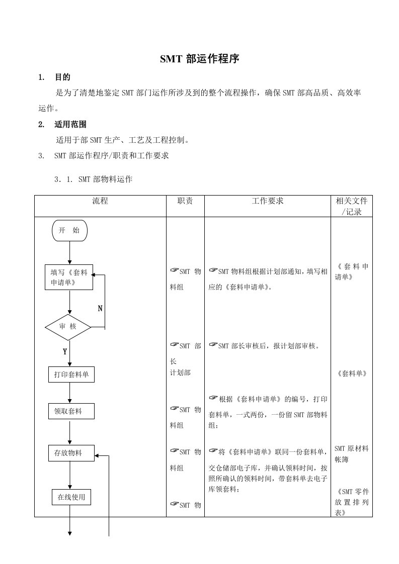 SMT部-物料运作流程