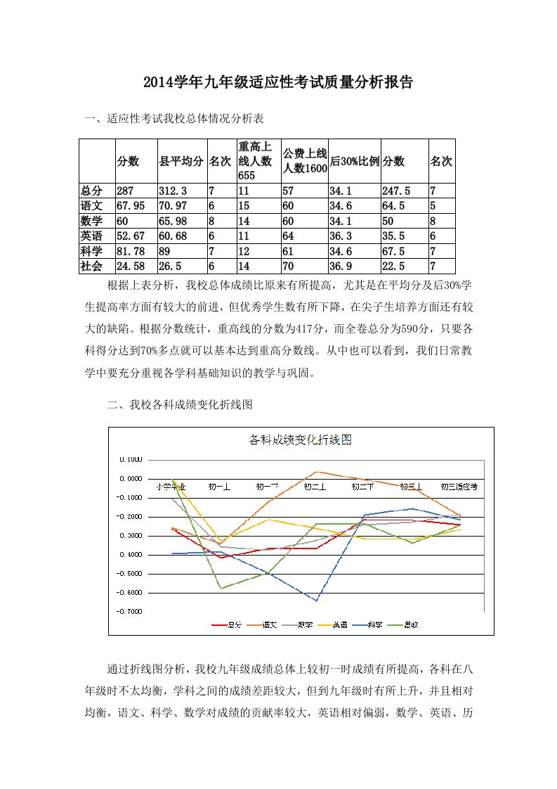 中考适应性考试质量分析报告