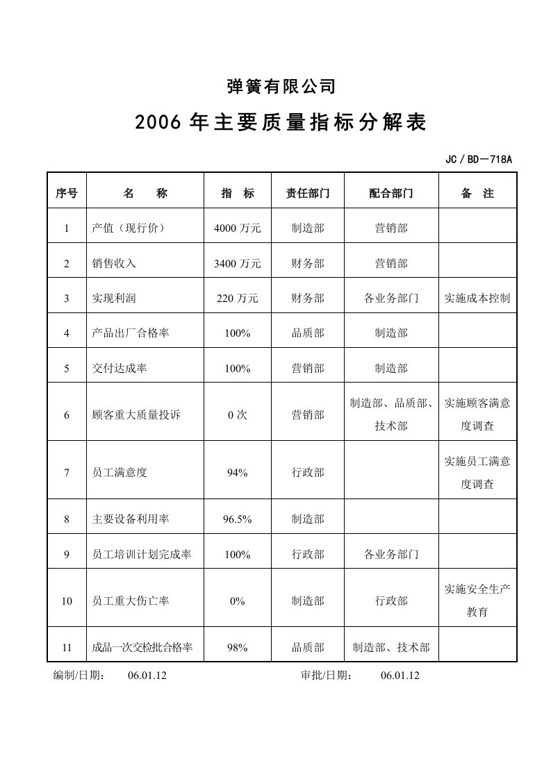 【管理精品】2006年主要质量指标分解表