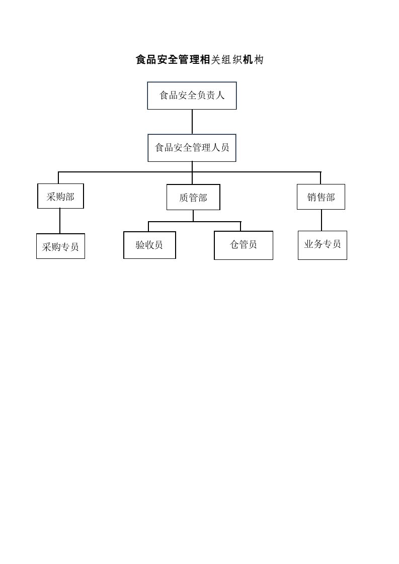 食品安全管理相关组织机构