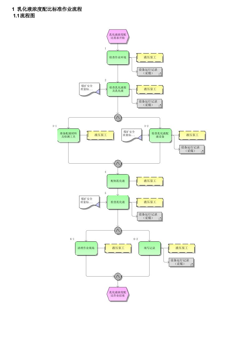 乳化液浓度配比标准作业流程