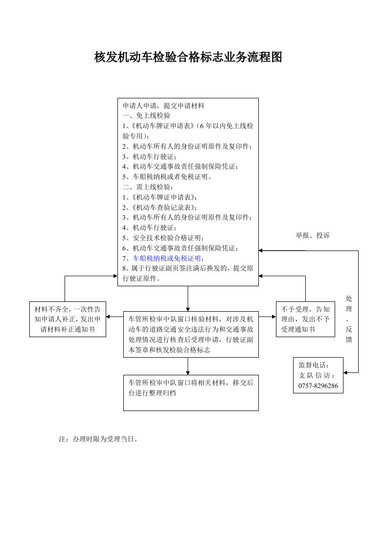 核发机动车检合格标志业务流程图