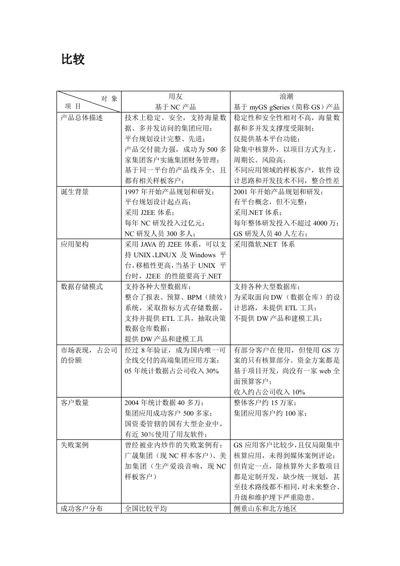 用友NC同浪潮GS比较和区别