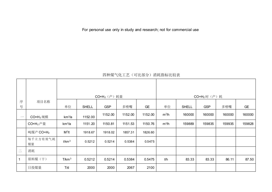 4种煤气化技术经济比较