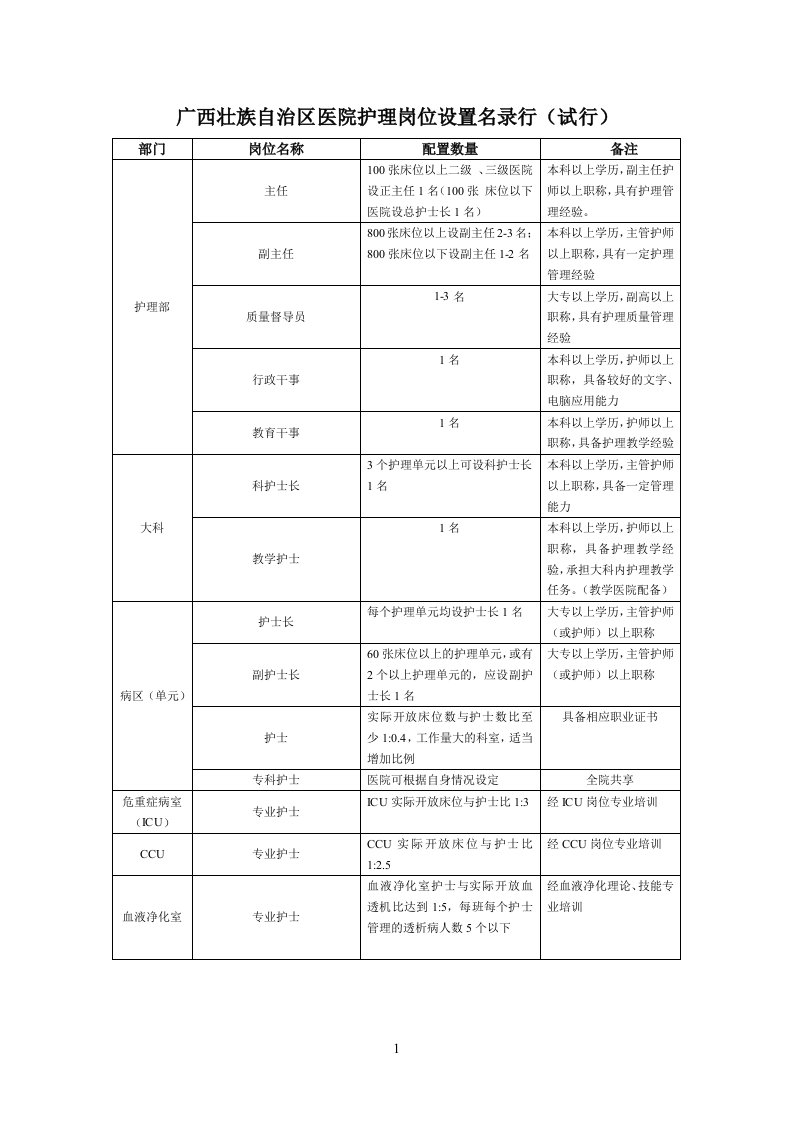 广西护理岗位名录