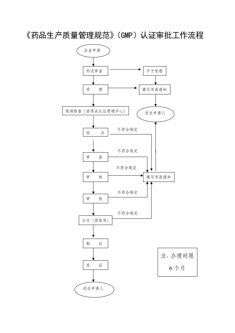 药品生产质量管理规范(GMP)认证审批工作流程