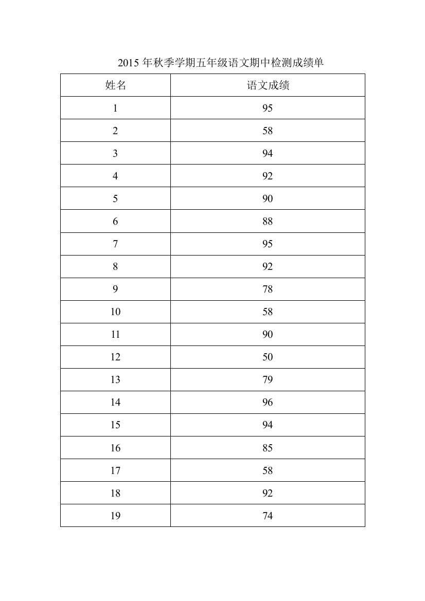 2015年秋季学期五年级语文期中检测成绩单