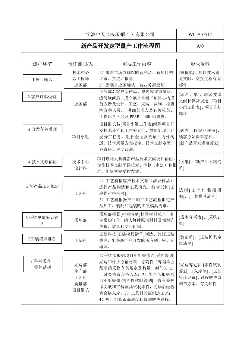 新产品开发量产交接标准流程