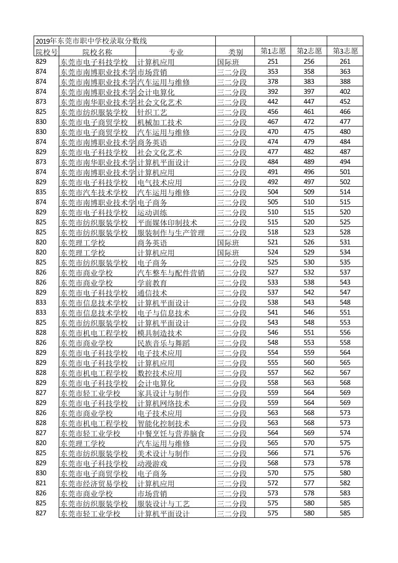 2019年东莞市职中学校录取分数线