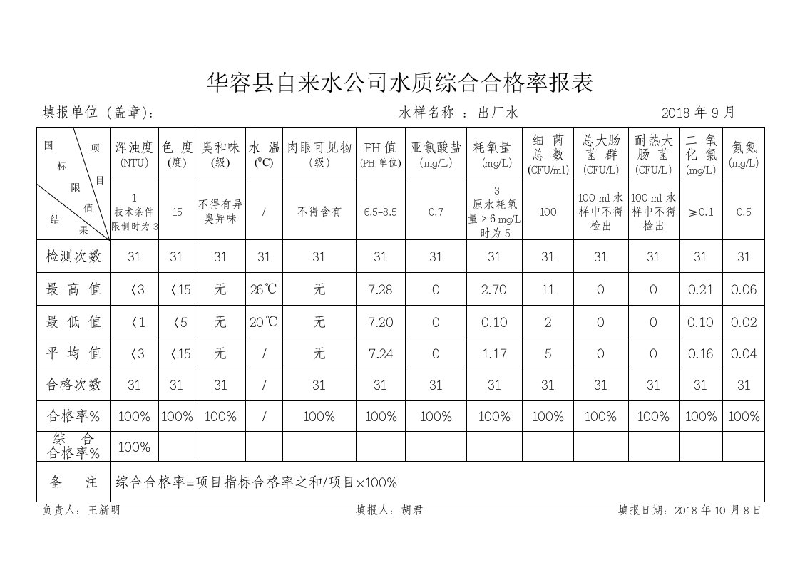 华容县自来水公司水质综合合格率报表