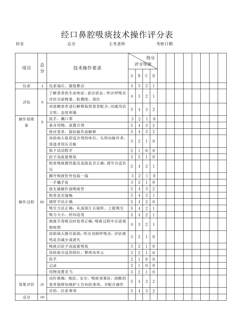 经口鼻腔吸痰技术操作评分表