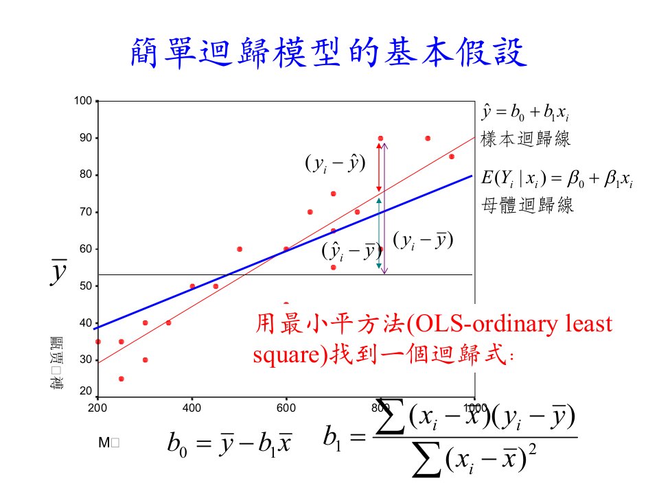 简单回归模型的基本假设