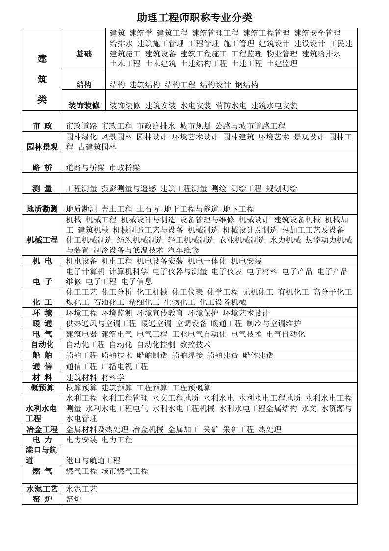 助理工程师职称专业分类