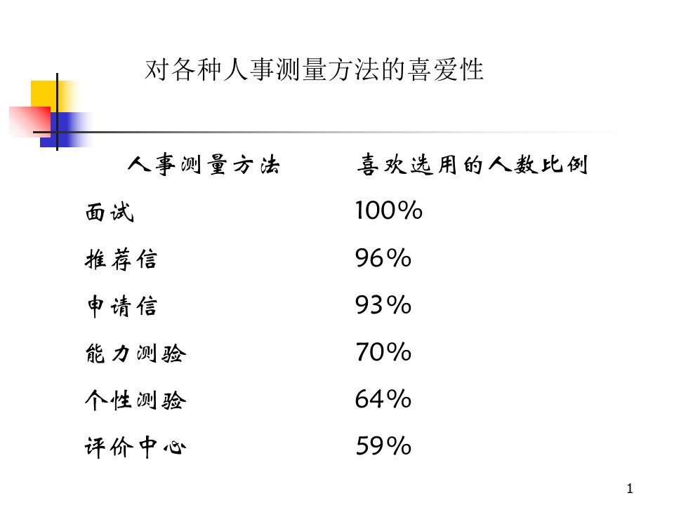 人才测评之评价中心技术