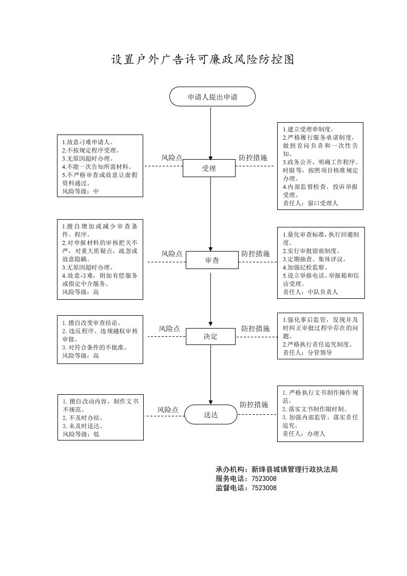 设置户外广告许可廉政风险防控图