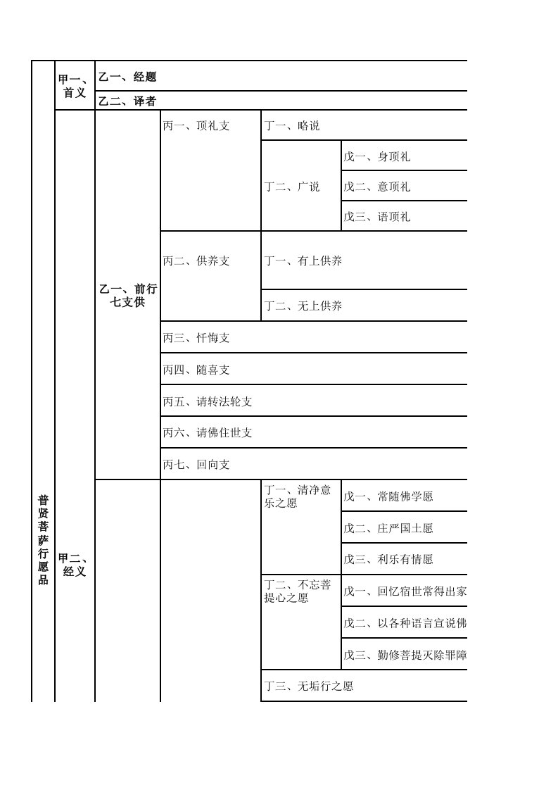 普贤行愿品科判