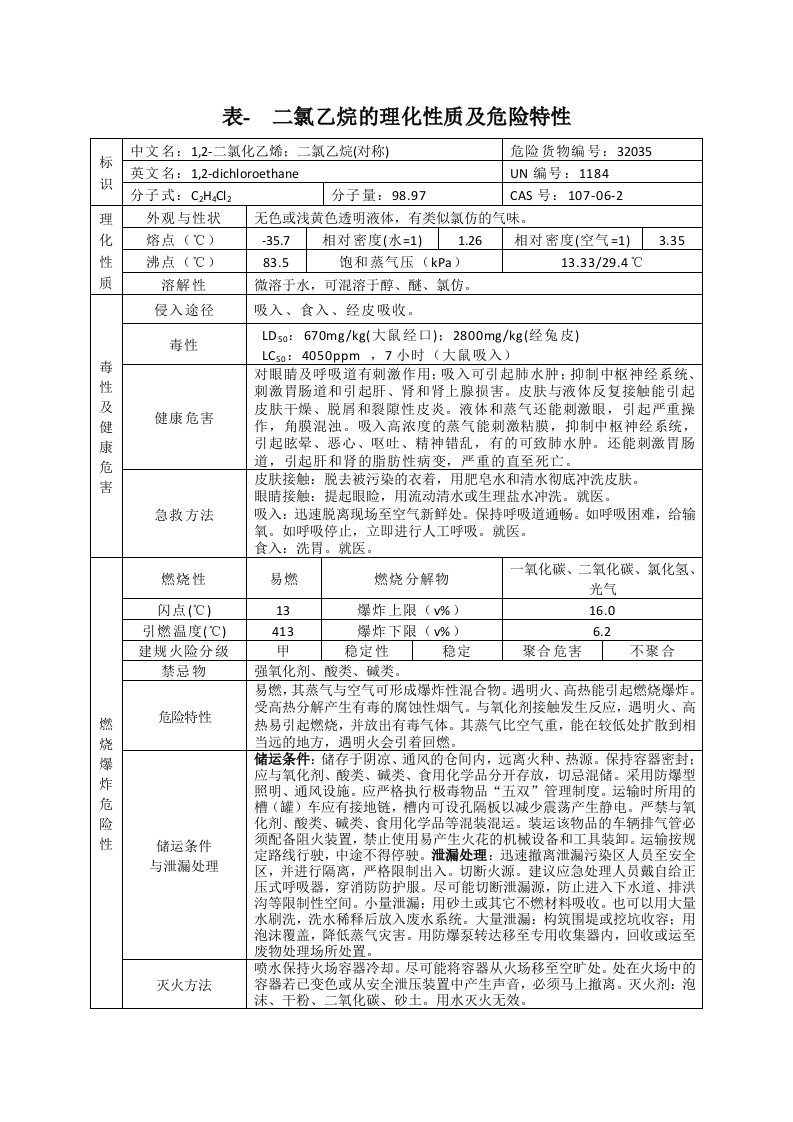 表--二氯乙烷的理化性质及危险特性