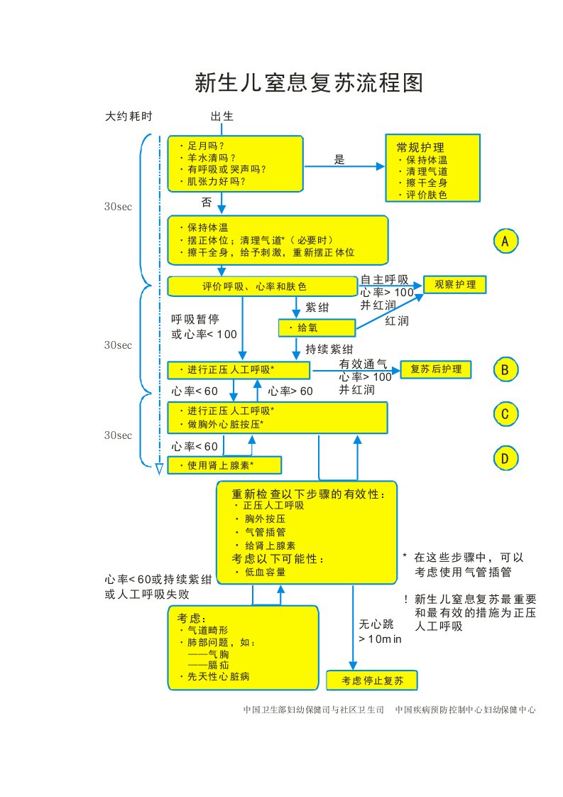 新生儿窒息复苏流程图