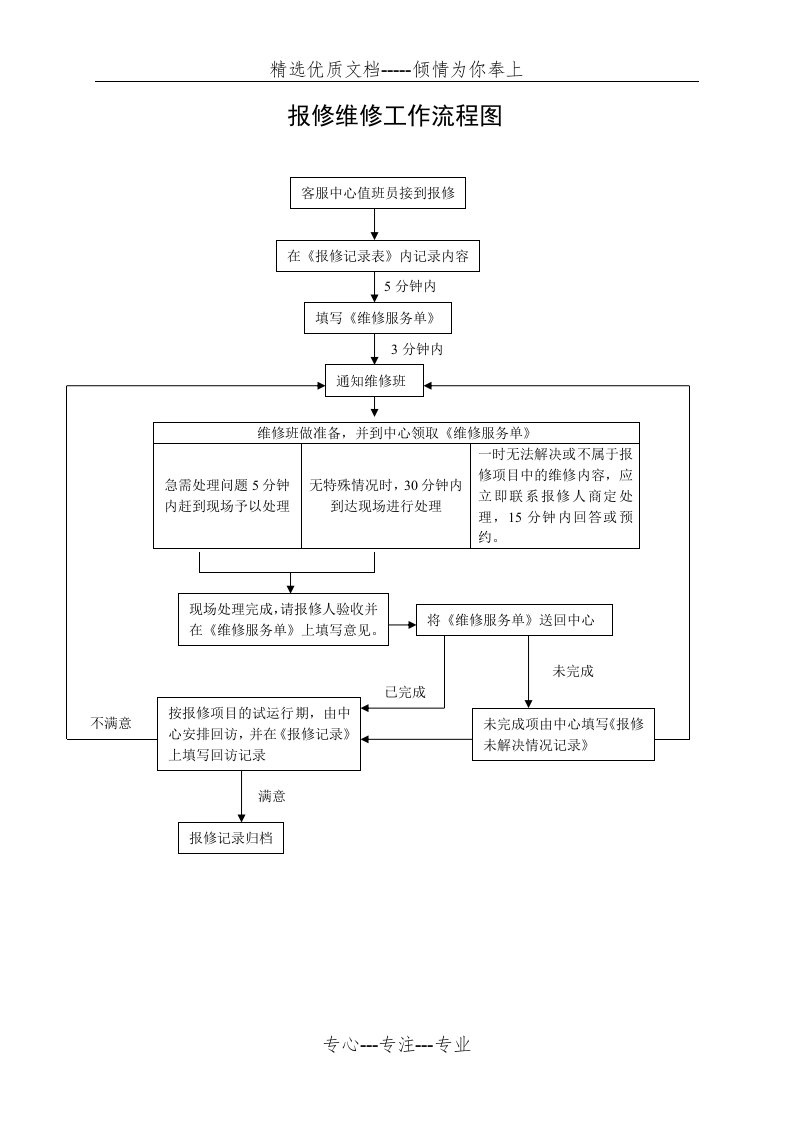 报修维修工作流程图(共1页)