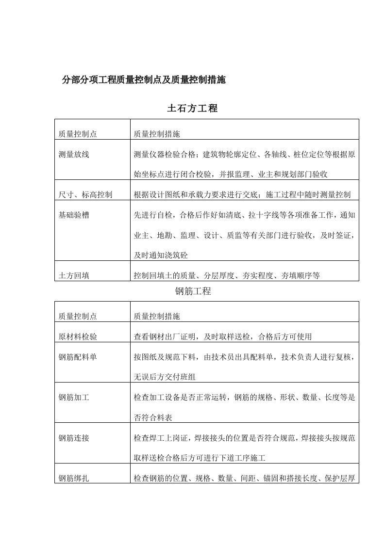 高层住宅分部分项工程质量控制点及质量控制措施