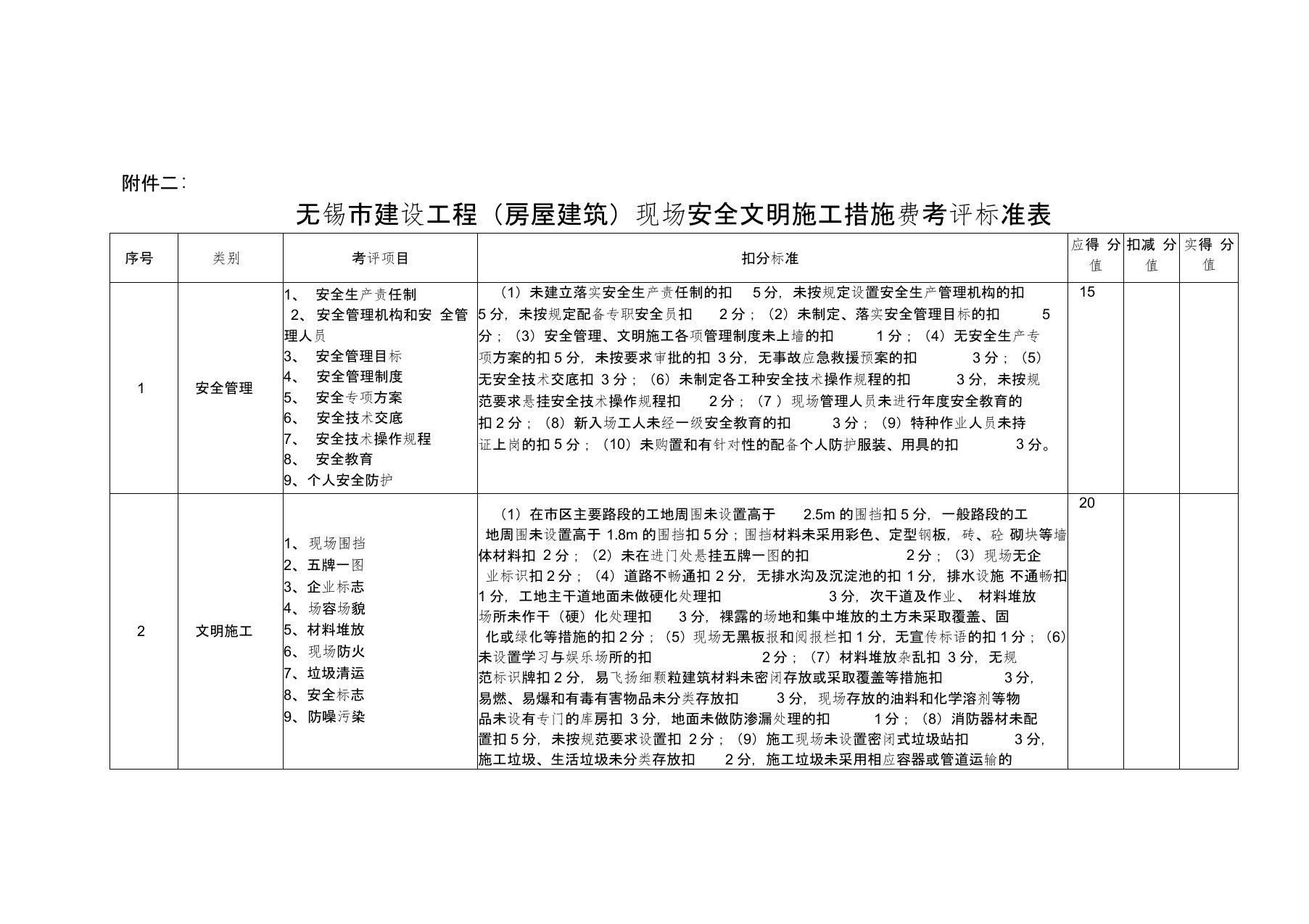 无锡市建设工程房屋建筑)现场安全文明施工措施费考评标准表