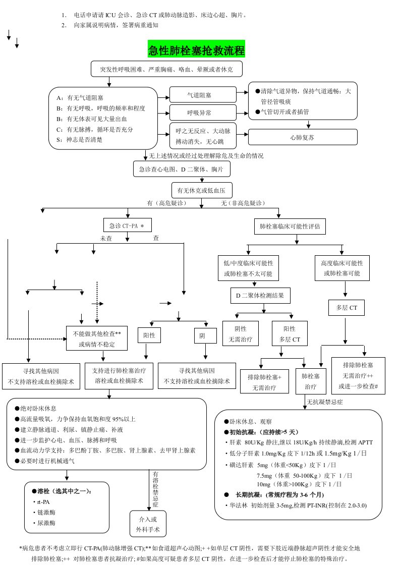 急性肺栓塞抢救流程