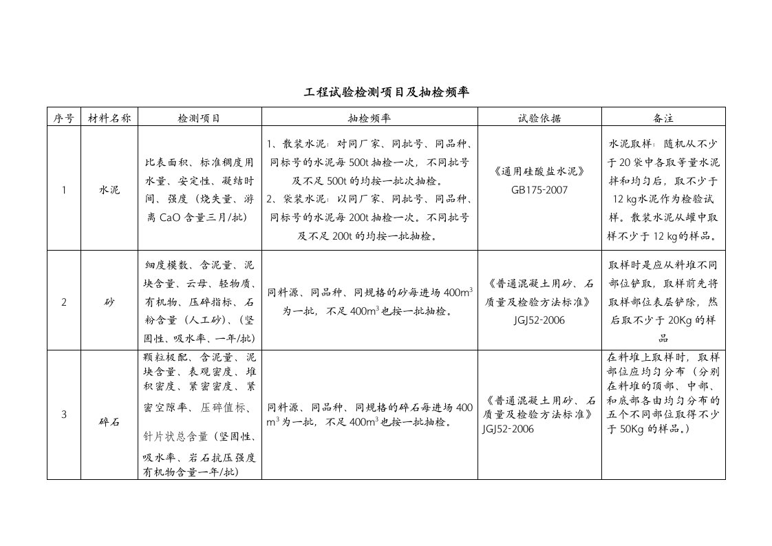 工程检测项目及抽检频率