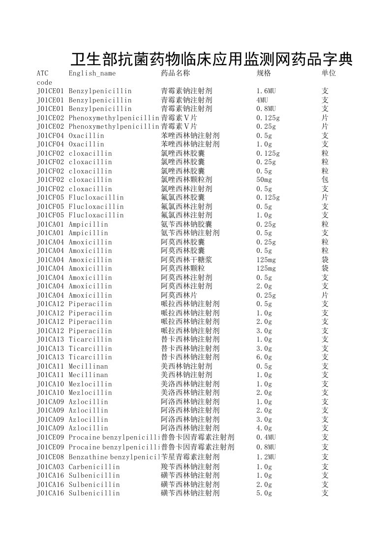 卫生部抗菌药物临床应用监测网药品字典及DDD值