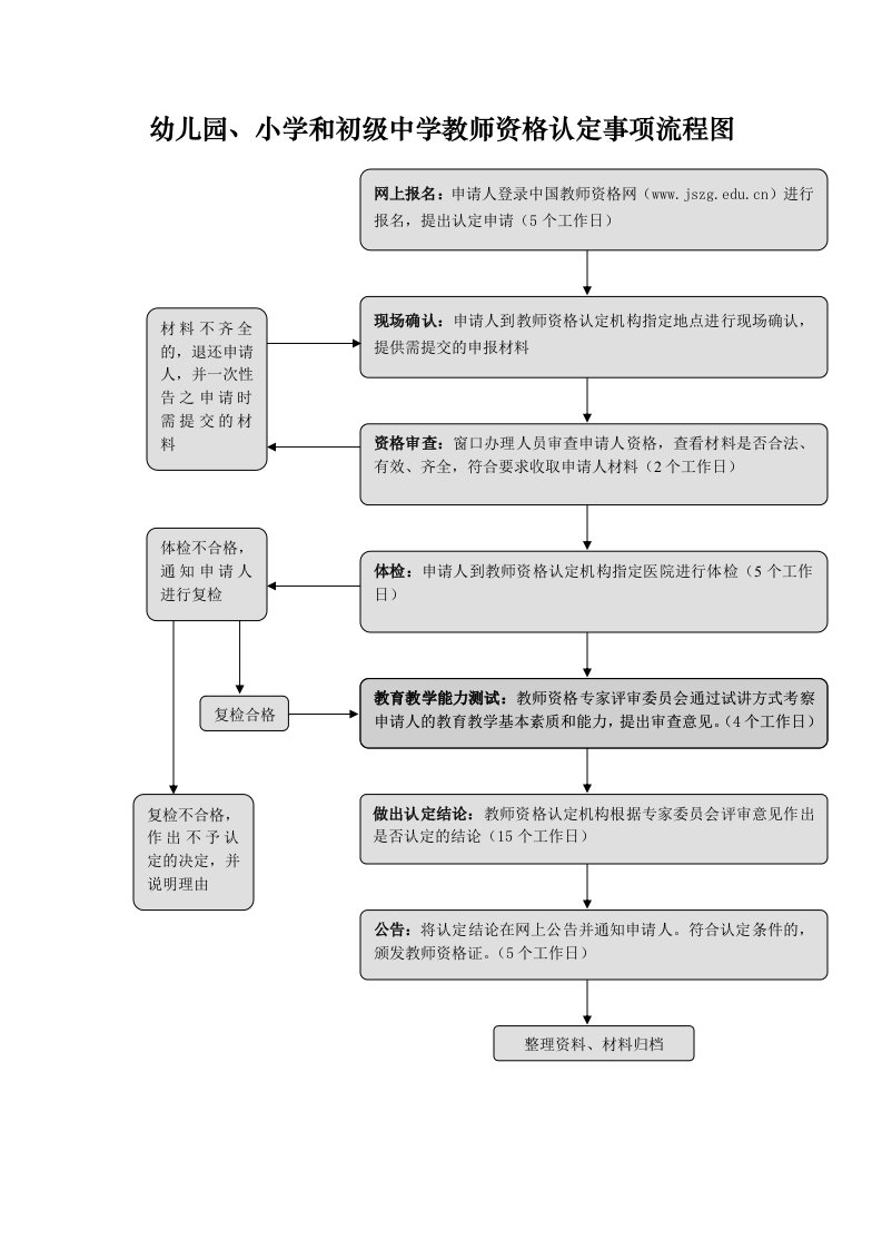 幼儿园、小学和初级中学教师资格认定事项流程图