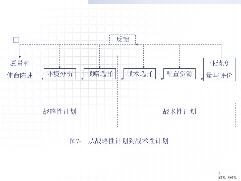 战略计划与计划实施合集课件