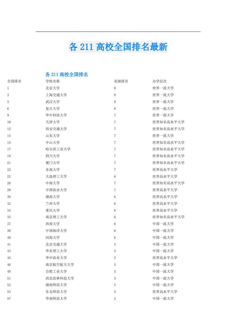 各211高校全国排名最新