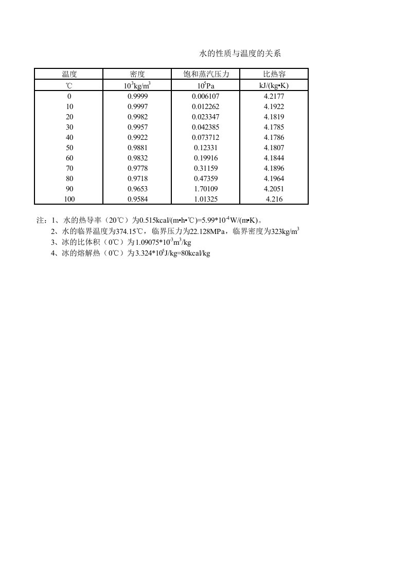 水的性质与温度的关系