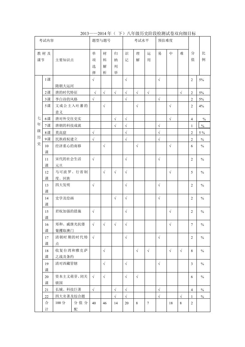 八年级历史试卷双向细目标