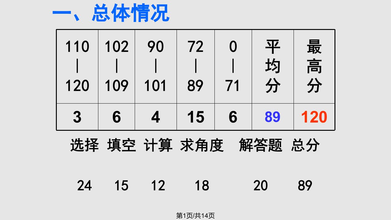 初中数学试卷讲评课