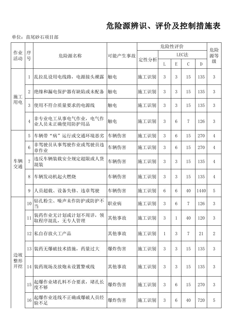 危险源辨识、评价及控制措施表